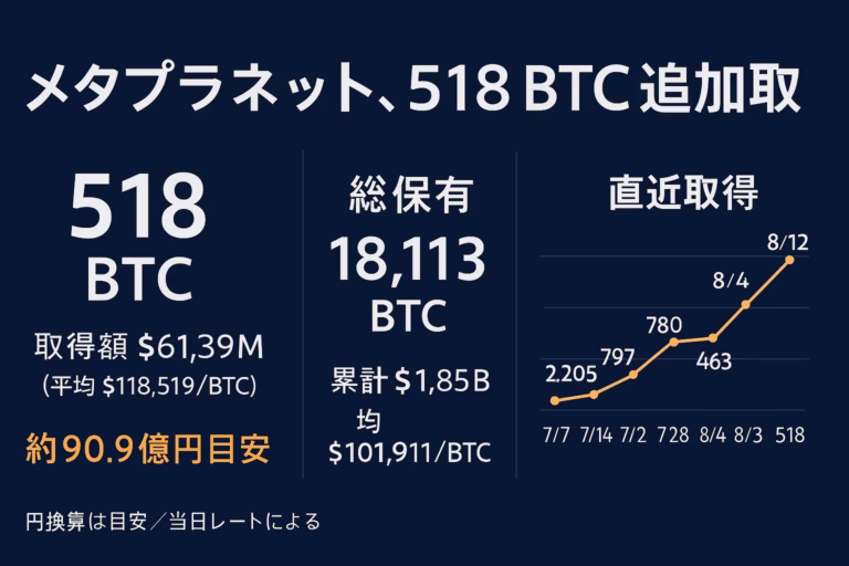 メタプラネットが8/12に518 BTCを追加取得。総保有18,113 BTC、取得額$61.39M、平均$118,519/BTC。JST 2025/08/12の開示に基づく要点まとめ。