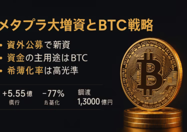 メタプラネット大規模増資と希薄化:資本政策を読む 9 メタプラネットが海外公募で最大5.55億株増資、手取1,303億円の95%をBTC購入に充当。希薄化率は最大76.9%、価格決定は2025/9/9〜11予定。