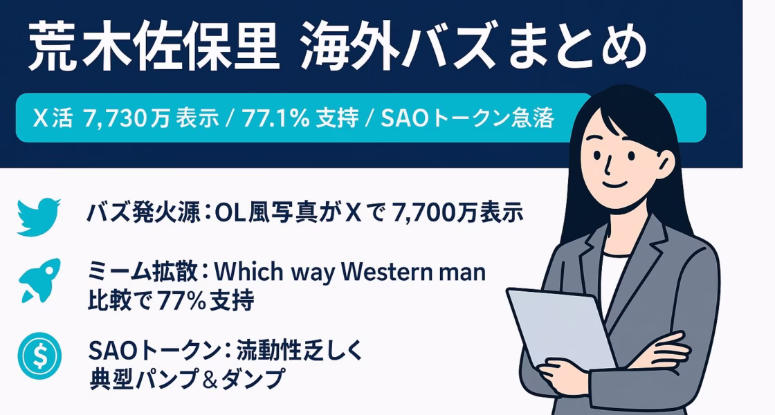 1280×670 px 横長インフォグラフィック。濃紺背景に大見出し「荒木佐保里 海外バズまとめ」、サブ見出し「X活7,730万表示／77.1%支持／SAOトークン急落」。左側にTwitter・ロケット・ドルマークのラインアイコンと日本語解説4行、右側にノートPCを持つグレーのスーツ姿の女性イラスト。配色はネイビー＋シアン＋ホワイトで読みやすさ重視。