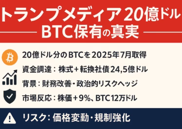 赤・紺・白のトリコロールで“トランプメディア20億ドルBTC保有の実”と大見出し。左列にビットコイン・矢印・盾アイコン、右列に①20億ドル分のBTC取得②資金調達24.5億③財務改善・リスクヘッジ④株価+9％・BTC12万ドル⑤リスク：価格変動・規制強化──を日本語で箇条書きした横長インフォグラフィック。