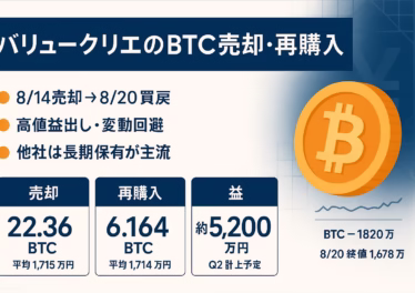 バリュークリエーションは8/14に22.36BTCを売却し益5,200万円を確定、8/20に6.16BTCを1億円で再購入。相場は1,730万〜1,820万円（JST）推移。