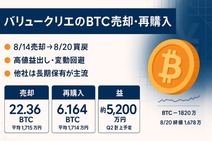 バリュークリエーションは8/14に22.36BTCを売却し益5,200万円を確定、8/20に6.16BTCを1億円で再購入。相場は1,730万〜1,820万円（JST）推移。