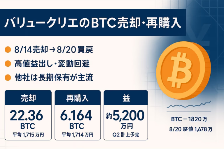 バリュークリエーションは8/14に22.36BTCを売却し益5,200万円を確定、8/20に6.16BTCを1億円で再購入。相場は1,730万〜1,820万円（JST）推移。