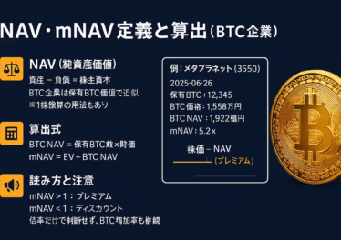 NAVとmNAVの違いを示す図。見出し『NAVとmNAVの違いとメタプラ活用』。要点＝①NAVは純資産価値、②mNAVは株価が何倍評価か。主要数値＝メタプラのmNAV5.2倍（2025/6/26 JSTデータ）。