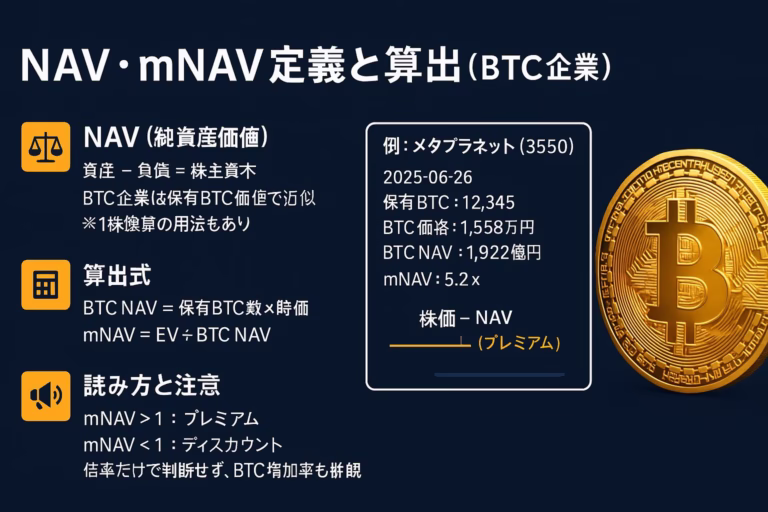 NAVとmNAVの違いを示す図。見出し『NAVとmNAVの違いとメタプラ活用』。要点＝①NAVは純資産価値、②mNAVは株価が何倍評価か。主要数値＝メタプラのmNAV5.2倍（2025/6/26 JSTデータ）。