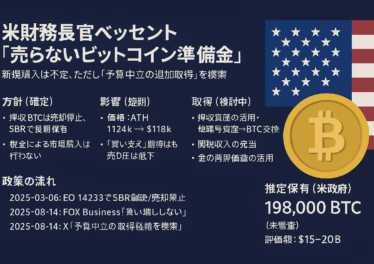 米財務長官がBTC準備金方針を説明。新規購入せず押収BTC約19.8万枚を維持、予算中立で追加取得策を模索。8月中旬JST発言。