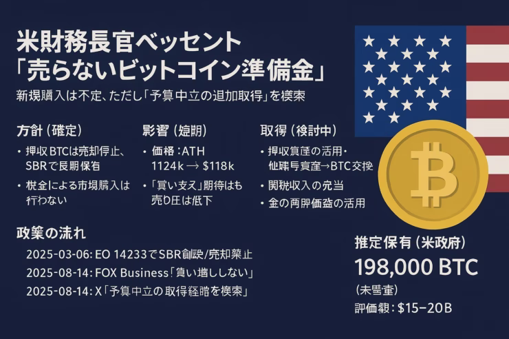 米財務長官がBTC準備金方針を説明。新規購入せず押収BTC約19.8万枚を維持、予算中立で追加取得策を模索。8月中旬JST発言。