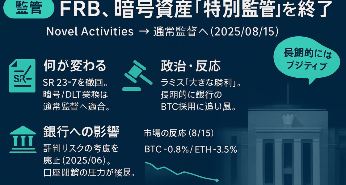 FRBが8/15に暗号資産監督プログラム終了を発表。要点は「特別監督を廃止」＋「通常枠組みに統合」。BTC価格は一時$116,856（JST8/15時点）まで下落後に安定。