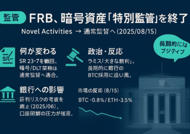 FRBが8/15に暗号資産監督プログラム終了を発表。要点は「特別監督を廃止」＋「通常枠組みに統合」。BTC価格は一時$116,856（JST8/15時点）まで下落後に安定。
