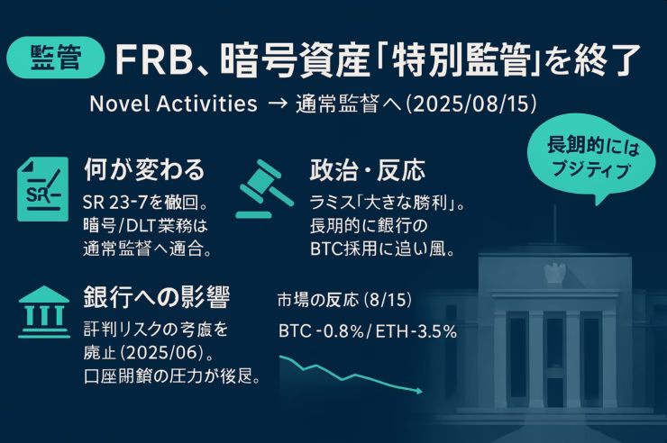 FRBが8/15に暗号資産監督プログラム終了を発表。要点は「特別監督を廃止」＋「通常枠組みに統合」。BTC価格は一時$116,856（JST8/15時点）まで下落後に安定。