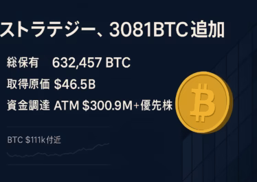 ストラテジーが8/18–24に3081BTCを追加購入、総保有632,457BTC。取得原価$46.5BでBTC利回り25.4%。供給比率3％到達（2025/8/26 JST）。