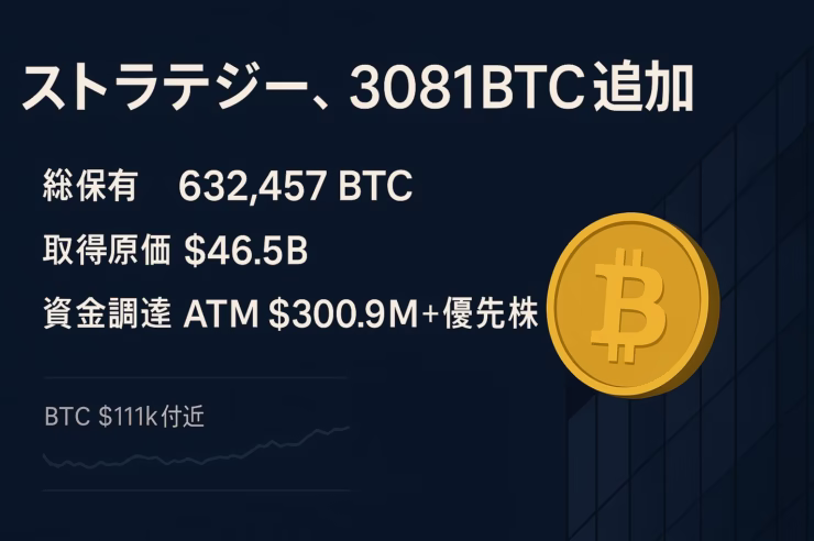 ストラテジーが8/18–24に3081BTCを追加購入、総保有632,457BTC。取得原価$46.5BでBTC利回り25.4%。供給比率3％到達（2025/8/26 JST）。