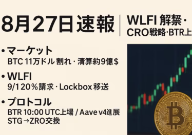 8月27日速報|WLFI解禁・CRO戦略・BTR上場 16 2025/8/27の暗号資産動向。BTCは11万ドル割れ・清算9億ドル発生、WLFIは9/1に20%解禁・65.5億枚Lockbox移送。BTRは本日10:00UTCに上場開始。