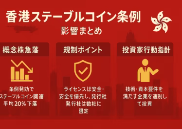 香港の安定コイン（ステーブルコイン）条例の影響を3列で図解した赤と金の横長インフォグラフィック。