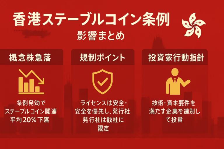 香港の安定コイン（ステーブルコイン）条例の影響を3列で図解した赤と金の横長インフォグラフィック。