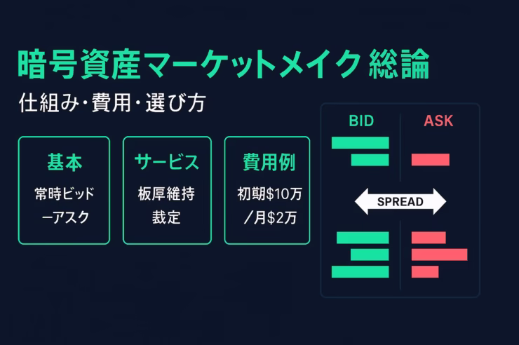 マーケットメイクの役割（流動性供給・スプレッド縮小）と典型費用（初期$10万＋月$2万＋在庫$1M）を整理。Gotbit有罪判決（2025年6月JST）など法的リスクも解説。