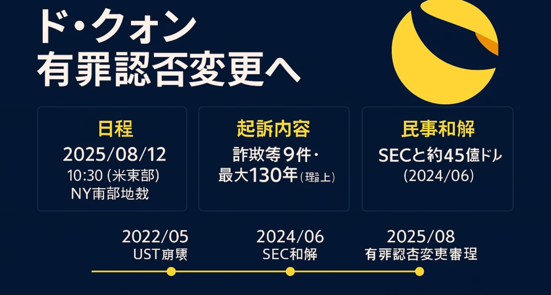 ド・クォン有罪認否変更の要点を示す画像。見出し「有罪認否変更へ」。要点は「8/12 NY地裁で審理」「起訴9件」、主要数値は「最大130年」。JST 8/12の情報要約。