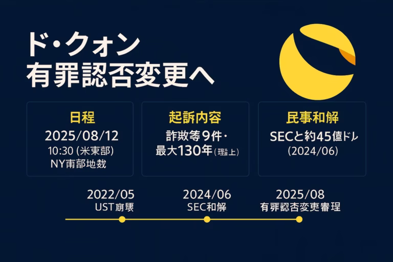 ド・クォン有罪認否変更の要点を示す画像。見出し「有罪認否変更へ」。要点は「8/12 NY地裁で審理」「起訴9件」、主要数値は「最大130年」。JST 8/12の情報要約。