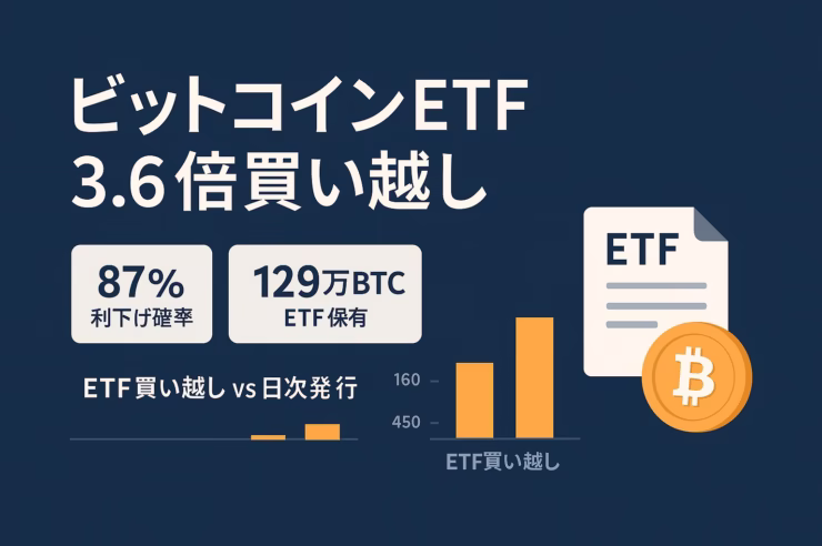 8/28米BTC ETFは1,620BTC純買い（採掘量450BTCの3.6倍）、IBIT74.6万BTC含む総計129万BTC。9月利下げ確率87%（2025/8/29 JST）。