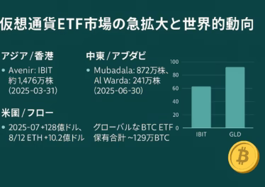 暗号資産ETFの世界動向。香港AvenirがBTC ETF13億ドル、アブダビ政府系6.8億ドル保有。世界残高129万BTC（総供給6%以上）。2025-08時点データ。