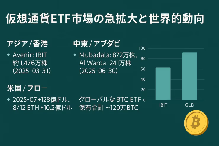 暗号資産ETFの世界動向。香港AvenirがBTC ETF13億ドル、アブダビ政府系6.8億ドル保有。世界残高129万BTC（総供給6%以上）。2025-08時点データ。