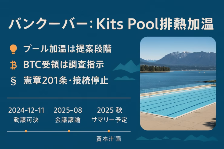 バンクーバー市のKits Pool加温案は会議提案段階。BTC受領調査（2024-12-11）とCharter201条制約が壁。BC州は採掘接続停止中（2025-12まで）。