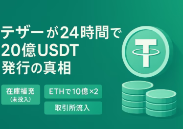 テザーが8/27-28で20億USDT発行。CEOは在庫補充と説明、Binanceへ10億送金も確認。USDTシェア60%、BTC11.3万ドル前後（2025年8月29日JST）。