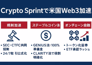 米国旗色でまとめた横長インフォグラフィック。「Crypto Sprintで米国Web3加速」を見出しに、規制加速・ステーブルコイン法・オンチェーン金融の3項目をアイコンと箇条書きで整理した図解。