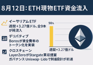 8/4〜8/8にETH現物ETFへ+3.27億ドル流入。全9本が純流入し需給改善。Borosの資金費率トークン化やLayerZeroのStargate買収提案も進展（JST 2025/08/12）。