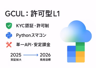 GCUL要点:許可型Universal Ledgerの全体像 11 Google CloudのGCULはPythonスマートコントラクトと月次安定課金を採用。CMEと2025年に実証拡大し、商用は2026年目標(JST)。
