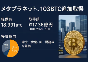 メタプラネットが103BTCを17.36億円で追加取得し総保有は1万8991BTCに。8/25には第19回社債30億円を繰上償還、BTC Yieldは年初来479.5%。