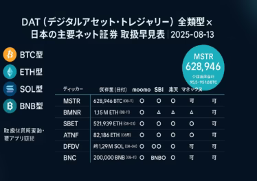 DAT主要銘柄の保有量と国内ネット証券での取扱対応を一覧化。BTC型（MSTR＝628,946 BTC）とETH型（BMNR＝1.15M ETH）が最大規模。2025-08-13時点。
