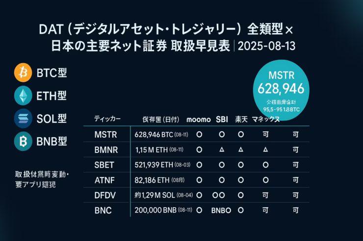 DAT主要銘柄の保有量と国内ネット証券での取扱対応を一覧化。BTC型（MSTR＝628,946 BTC）とETH型（BMNR＝1.15M ETH）が最大規模。2025-08-13時点。