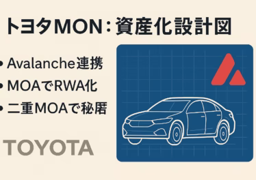 トヨタMONが8/20白書発表。Avalanche基盤＋ERC規格で車両データをRWA化し資金循環へ。市場規模は2025年240億ドル、2034年30兆ドル予測。