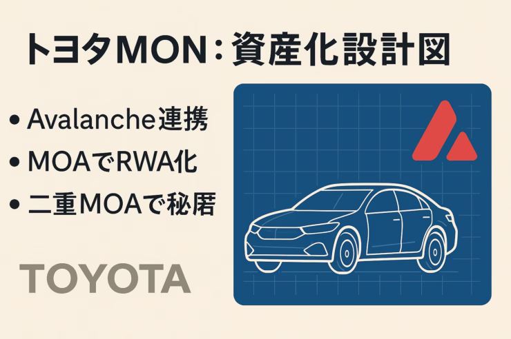 トヨタMONが8/20白書発表。Avalanche基盤＋ERC規格で車両データをRWA化し資金循環へ。市場規模は2025年240億ドル、2034年30兆ドル予測。