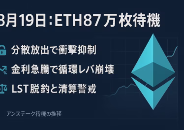 ETH約81万枚が退出待機（解放は12〜15日後）。金利急騰10%台とLST脱鈎0.3〜0.4%が背景。機関流入は2週間で183万枚と需給下支え（JST 2025/8/19）。