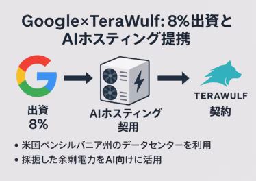 GoogleがTeraWulfに約8%出資し、Fluidstack経由で200MW超のAI/HPC契約を保証。契約規模$37億（10年）、サイトNOI85%。JST2025/08/14発表