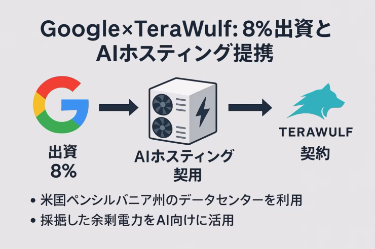 GoogleがTeraWulfに約8%出資し、Fluidstack経由で200MW超のAI/HPC契約を保証。契約規模$37億（10年）、サイトNOI85%。JST2025/08/14発表