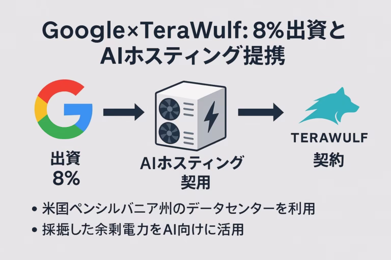 GoogleがTeraWulfに約8%出資し、Fluidstack経由で200MW超のAI/HPC契約を保証。契約規模$37億（10年）、サイトNOI85%。JST2025/08/14発表