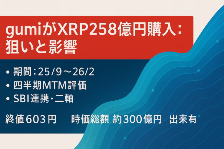 gumiがXRPを25億円購入、取得は2025年9月〜2026年2月。四半期ごとに時価評価。SBI連携による二軸戦略、株価603円・時価総額約300億円（2025/8/29 JST）。