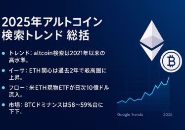 2025年8月のGoogle検索で「altcoin」は2021年以来の高水準、ETHは過去2年で最高圏。BTCドミナンスは57〜59%、8/12にETH現物ETF流入+10億ドル超。