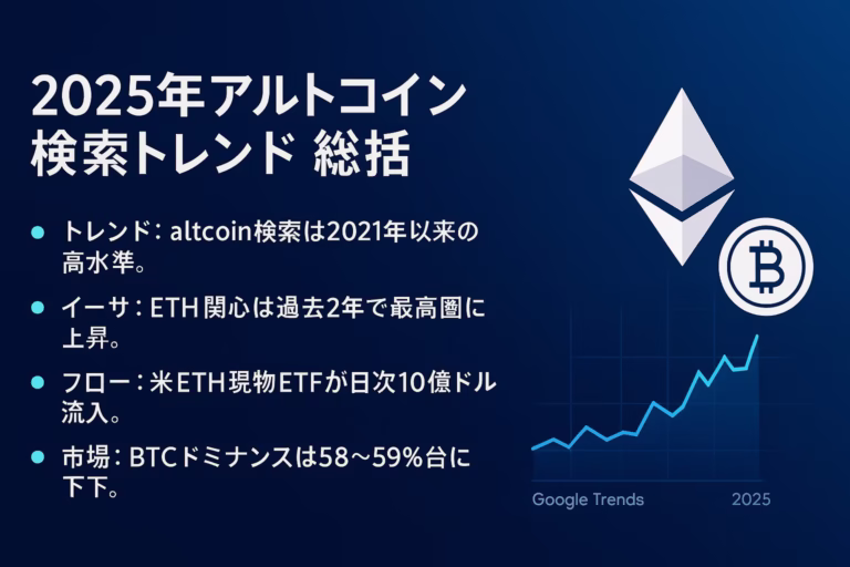 2025年8月のGoogle検索で「altcoin」は2021年以来の高水準、ETHは過去2年で最高圏。BTCドミナンスは57〜59%、8/12にETH現物ETF流入+10億ドル超。