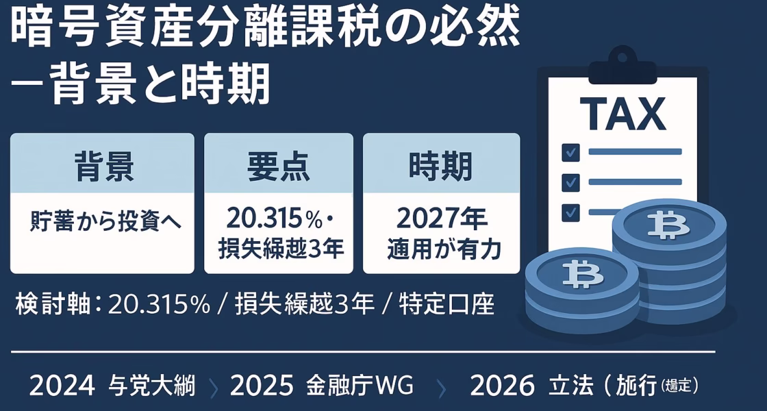 暗号資産分離課税は20.315％・損失繰越3年が軸。現行55％総合課税と比較し、国際整合を重視。導入は2027年有力（金融庁WG・与党大綱ベース）。