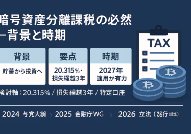 暗号資産分離課税は20.315％・損失繰越3年が軸。現行55％総合課税と比較し、国際整合を重視。導入は2027年有力（金融庁WG・与党大綱ベース）。