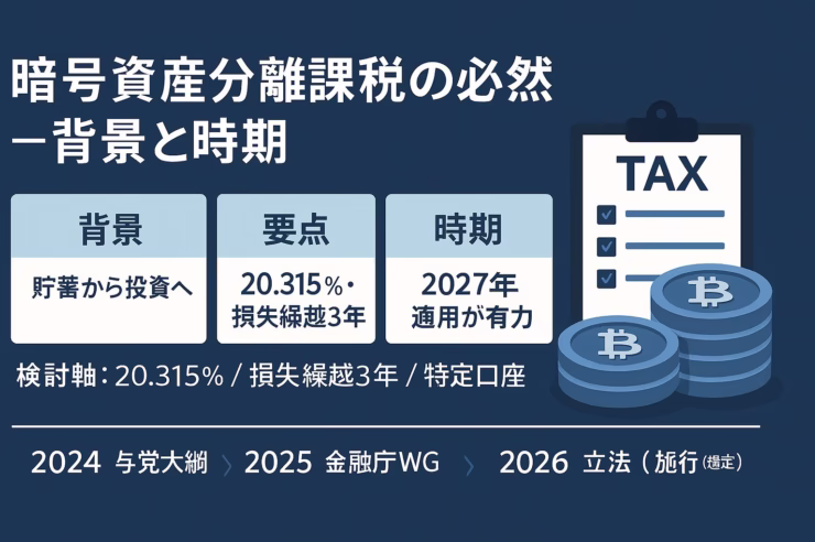 暗号資産分離課税は20.315％・損失繰越3年が軸。現行55％総合課税と比較し、国際整合を重視。導入は2027年有力（金融庁WG・与党大綱ベース）。