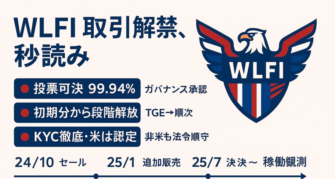 WLFIトークンは総供給1000億、分配はセール35%・コミュ32.5%。2025年7月投票で取引解禁が99.94%可決