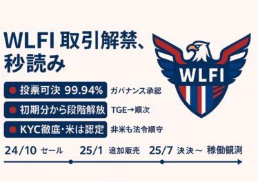 WLFIトークンは総供給1000億、分配はセール35%・コミュ32.5%。2025年7月投票で取引解禁が99.94%可決