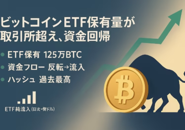 ビットコインETF保有量が取引所超え、資金回帰 12 2025-08-27時点、ETF保有125万BTCで取引所を超過。CIMGの500BTC取得とFalconedgeの財務BTC化が需給を引き締め。ハッシュレート976EH/s更新。