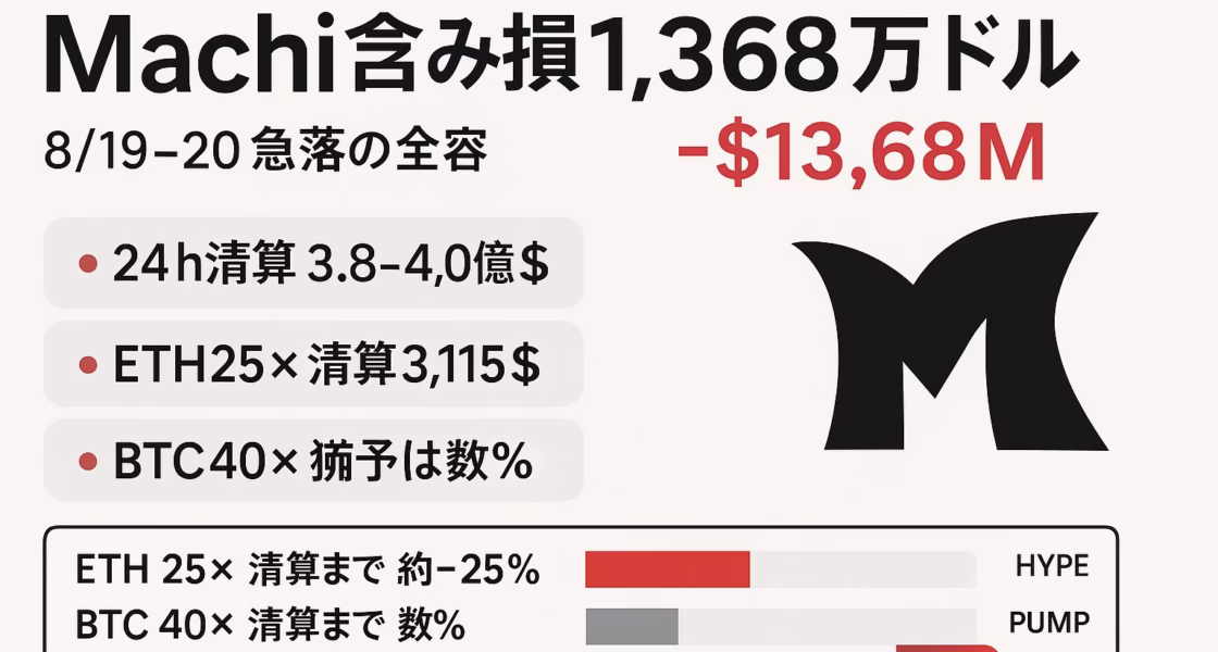 8/19〜20の急落でMachi氏に含み損1,368万ドル。ETH25倍（清算$3,115・名目1億ドル）、BTC40倍（50BTC）などの高倍率ロングがリスクに直結。