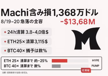 8/19〜20の急落でMachi氏に含み損1,368万ドル。ETH25倍（清算$3,115・名目1億ドル）、BTC40倍（50BTC）などの高倍率ロングがリスクに直結。